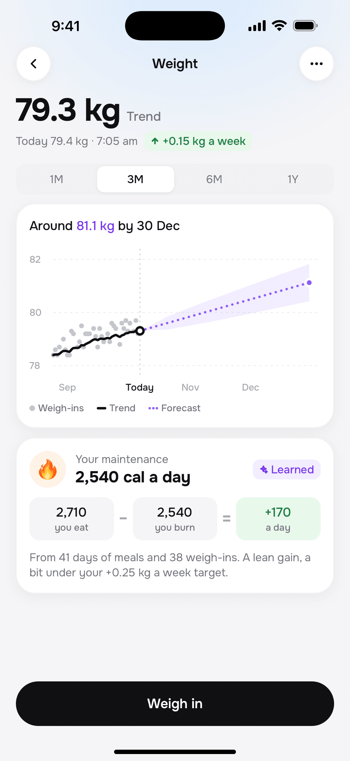 Tally weight screen: trend 79.3 kg, 79.4 kg this morning, around 81.1 kg by 30 Dec, maintenance 2,540 calories a day