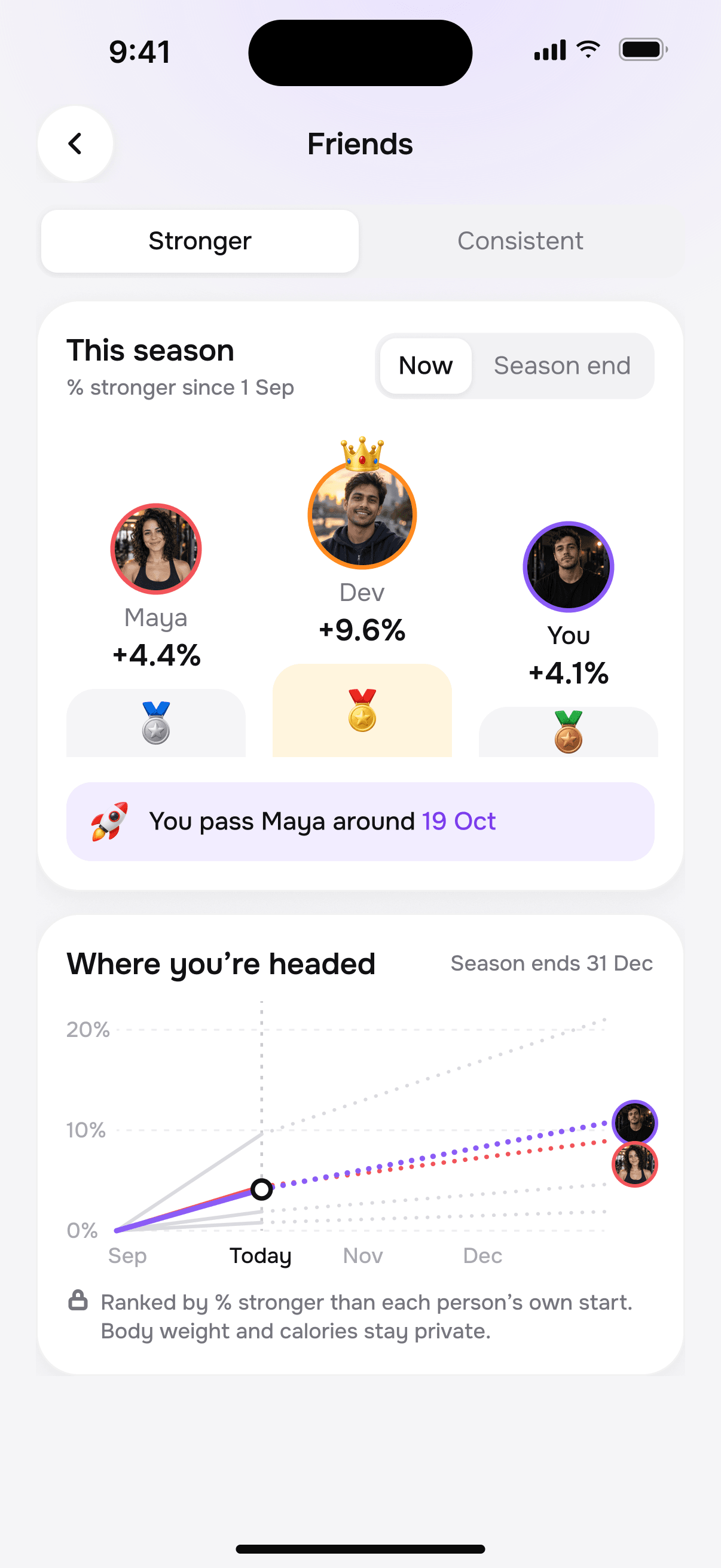 Tally friends leaderboard: this season Dev +9.6 %, Maya +4.4 % and you +4.1 %, you pass Maya around 19 Oct